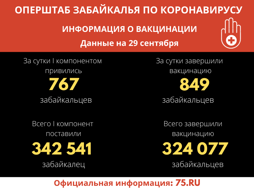 ​В Забайкалье более 324 тысяч человек завершили вакцинацию от COVID-19
